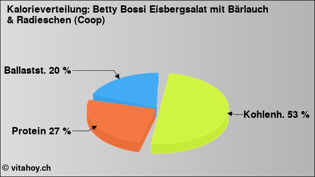 Kalorienverteilung: Betty Bossi Eisbergsalat mit Bärlauch & Radieschen (Coop) (Grafik, Nährwerte)