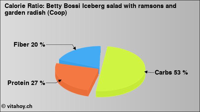 Calorie ratio: Betty Bossi Iceberg salad with ramsons and garden radish (Coop) (chart, nutrition data)