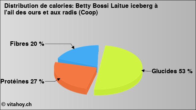 Calories: Betty Bossi Laitue iceberg à l'ail des ours et aux radis (Coop) (diagramme, valeurs nutritives)