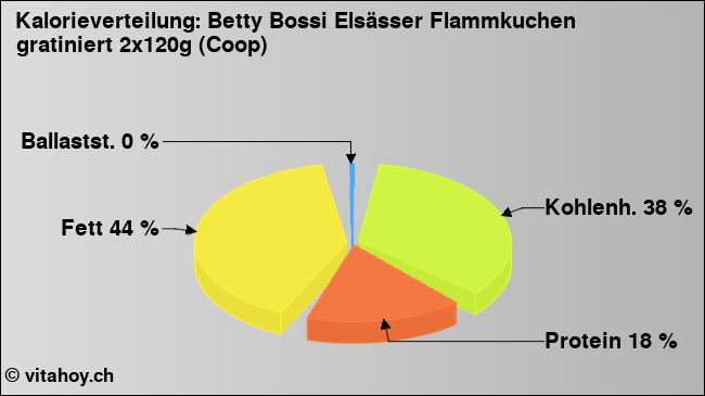 Kalorienverteilung: Betty Bossi Elsässer Flammkuchen gratiniert 2x120g (Coop) (Grafik, Nährwerte)