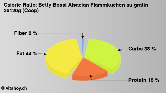 Calorie ratio: Betty Bossi Alsacian Flammkuchen au gratin 2x120g (Coop) (chart, nutrition data)