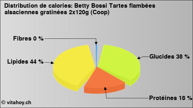 Calories: Betty Bossi Tartes flambées alsaciennes gratinées 2x120g (Coop) (diagramme, valeurs nutritives)