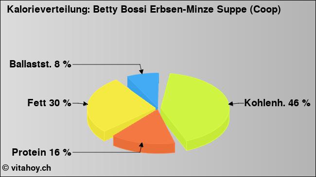 Kalorienverteilung: Betty Bossi Erbsen-Minze Suppe (Coop) (Grafik, Nährwerte)