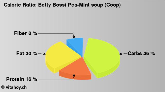 Calorie ratio: Betty Bossi Pea-Mint soup (Coop) (chart, nutrition data)
