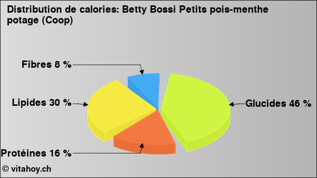 Calories: Betty Bossi Petits pois-menthe potage (Coop) (diagramme, valeurs nutritives)