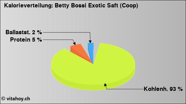 Kalorienverteilung: Betty Bossi Exotic Saft (Coop) (Grafik, Nährwerte)