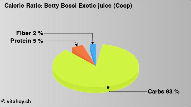 Calorie ratio: Betty Bossi Exotic juice (Coop) (chart, nutrition data)