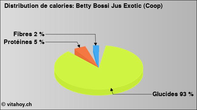 Calories: Betty Bossi Jus Exotic (Coop) (diagramme, valeurs nutritives)