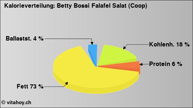Kalorienverteilung: Betty Bossi Falafel Salat (Coop) (Grafik, Nährwerte)
