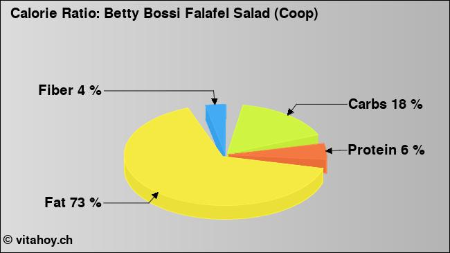 Calorie ratio: Betty Bossi Falafel Salad (Coop) (chart, nutrition data)