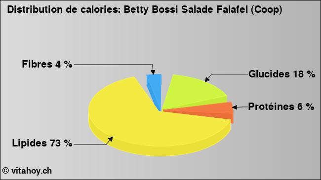 Calories: Betty Bossi Salade Falafel (Coop) (diagramme, valeurs nutritives)