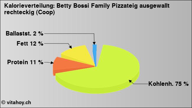 Kalorienverteilung: Betty Bossi Family Pizzateig ausgewallt rechteckig (Coop) (Grafik, Nährwerte)