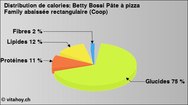 Calories: Betty Bossi Pâte à pizza Family abaissée rectangulaire (Coop) (diagramme, valeurs nutritives)