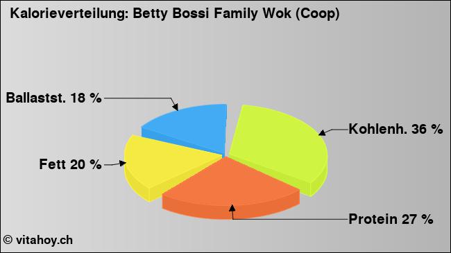Kalorienverteilung: Betty Bossi Family Wok (Coop) (Grafik, Nährwerte)