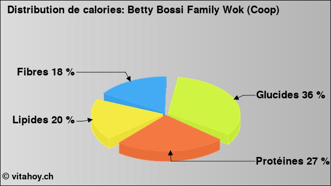 Calories: Betty Bossi Family Wok (Coop) (diagramme, valeurs nutritives)