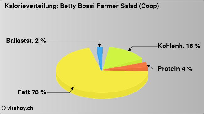 Kalorienverteilung: Betty Bossi Farmer Salad (Coop) (Grafik, Nährwerte)