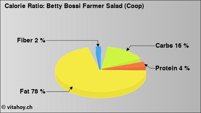 Calorie ratio: Betty Bossi Farmer Salad (Coop) (chart, nutrition data)