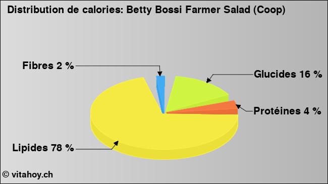 Calories: Betty Bossi Farmer Salad (Coop) (diagramme, valeurs nutritives)