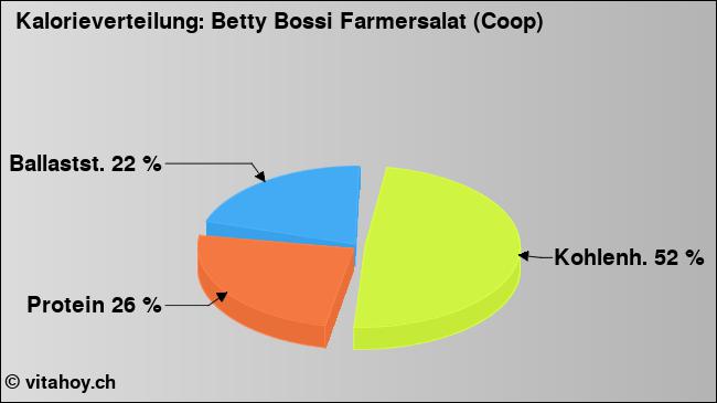 Kalorienverteilung: Betty Bossi Farmersalat (Coop) (Grafik, Nährwerte)