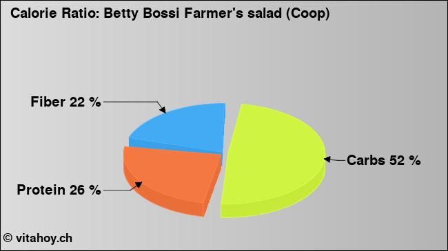 Calorie ratio: Betty Bossi Farmer's salad (Coop) (chart, nutrition data)