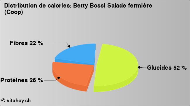 Calories: Betty Bossi Salade fermière (Coop) (diagramme, valeurs nutritives)