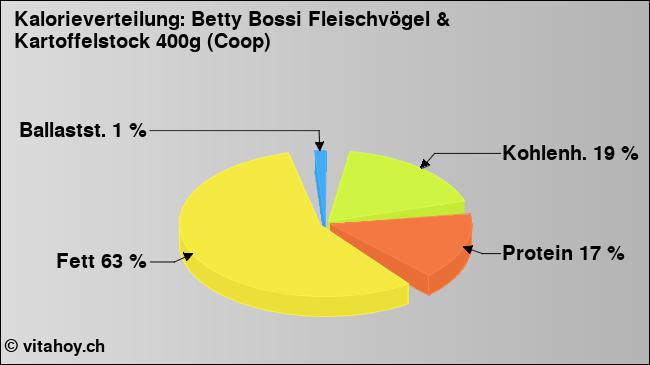 Kalorienverteilung: Betty Bossi Fleischvögel & Kartoffelstock 400g (Coop) (Grafik, Nährwerte)
