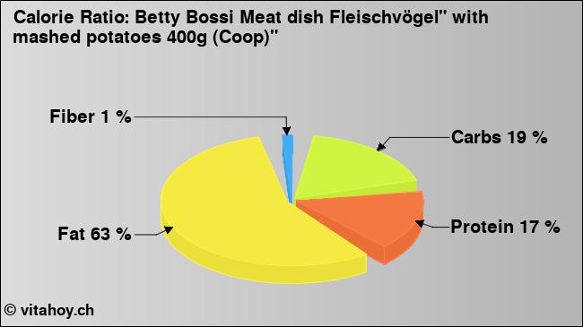 Calorie ratio: Betty Bossi Meat dish Fleischvögel