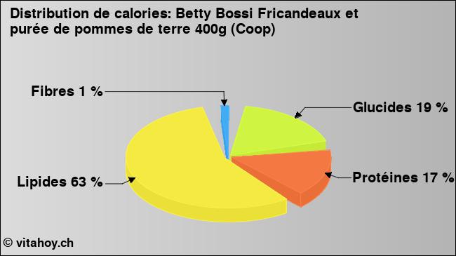 Calories: Betty Bossi Fricandeaux et purée de pommes de terre 400g (Coop) (diagramme, valeurs nutritives)