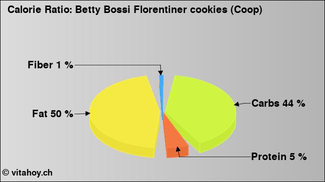 Calorie ratio: Betty Bossi Florentiner cookies (Coop) (chart, nutrition data)