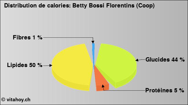 Calories: Betty Bossi Florentins (Coop) (diagramme, valeurs nutritives)