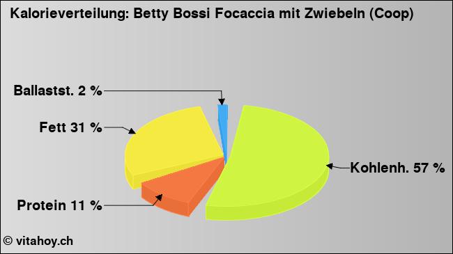 Kalorienverteilung: Betty Bossi Focaccia mit Zwiebeln (Coop) (Grafik, Nährwerte)