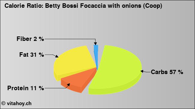 Calorie ratio: Betty Bossi Focaccia with onions (Coop) (chart, nutrition data)