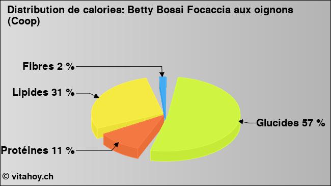 Calories: Betty Bossi Focaccia aux oignons (Coop) (diagramme, valeurs nutritives)