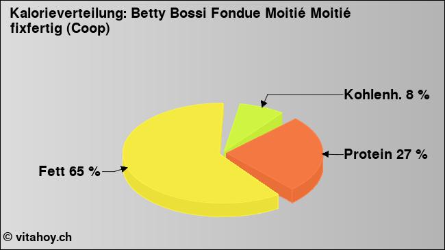 Kalorienverteilung: Betty Bossi Fondue Moitié Moitié fixfertig (Coop) (Grafik, Nährwerte)