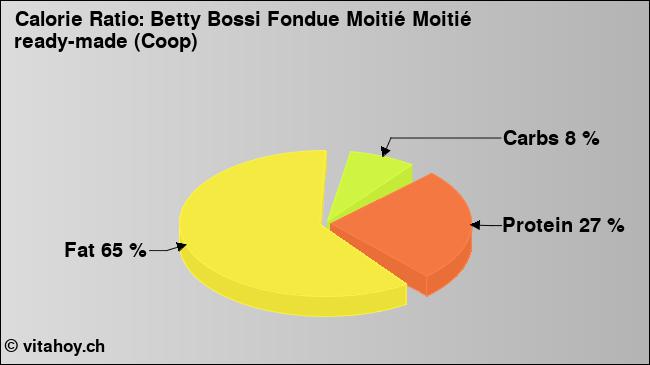 Calorie ratio: Betty Bossi Fondue Moitié Moitié ready-made (Coop) (chart, nutrition data)