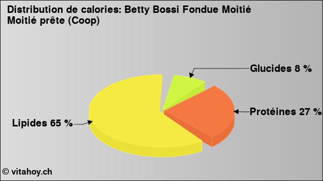 Calories: Betty Bossi Fondue Moitié Moitié prête (Coop) (diagramme, valeurs nutritives)