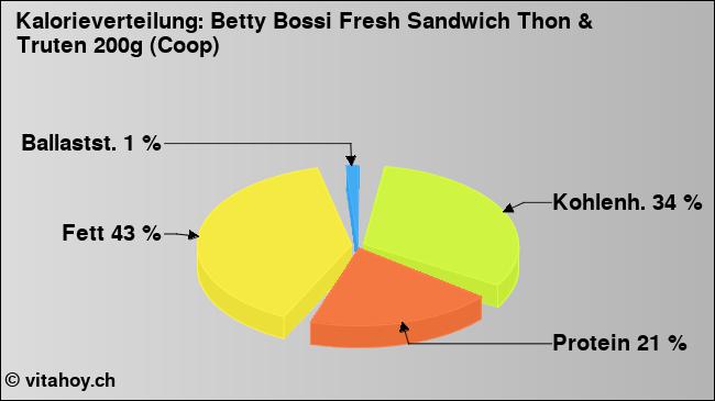 Kalorienverteilung: Betty Bossi Fresh Sandwich Thon & Truten 200g (Coop) (Grafik, Nährwerte)