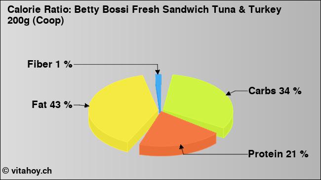 Calorie ratio: Betty Bossi Fresh Sandwich Tuna & Turkey 200g (Coop) (chart, nutrition data)