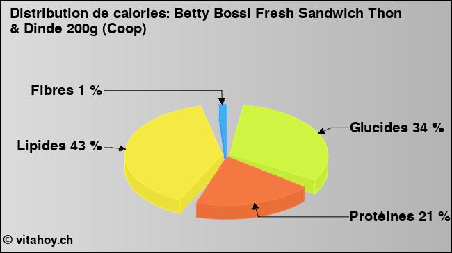 Calories: Betty Bossi Fresh Sandwich Thon & Dinde 200g (Coop) (diagramme, valeurs nutritives)