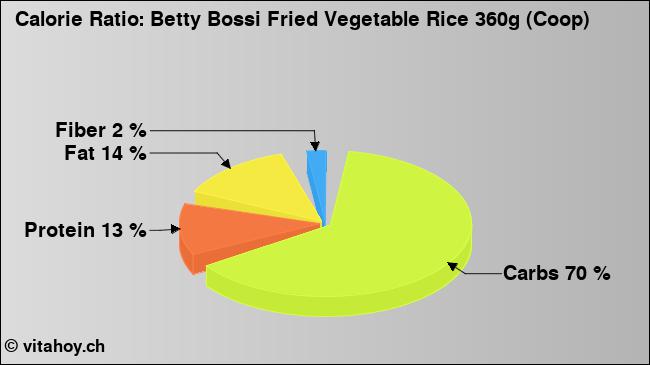 Calorie ratio: Betty Bossi Fried Vegetable Rice 360g (Coop) (chart, nutrition data)