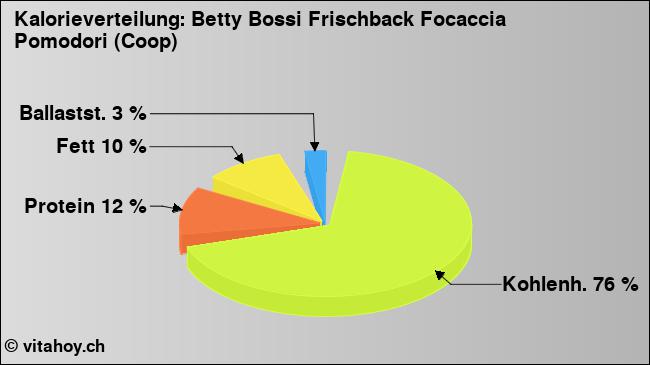 Kalorienverteilung: Betty Bossi Frischback Focaccia Pomodori (Coop) (Grafik, Nährwerte)
