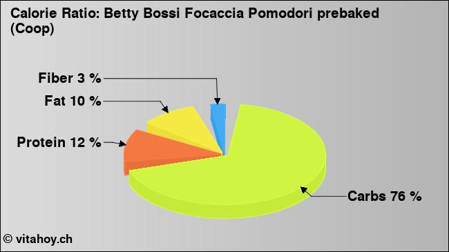 Calorie ratio: Betty Bossi Focaccia Pomodori prebaked (Coop) (chart, nutrition data)