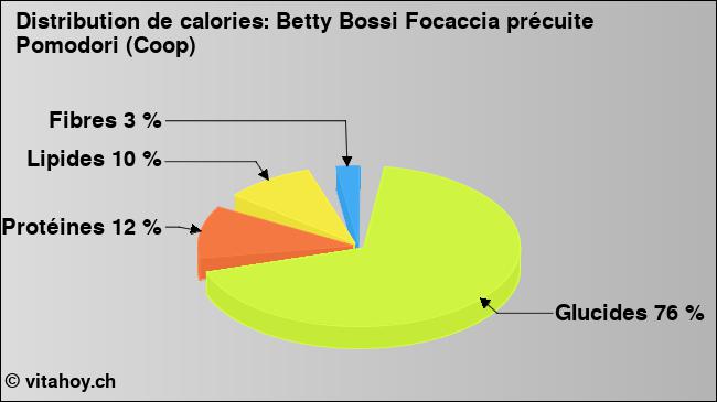 Calories: Betty Bossi Focaccia précuite Pomodori (Coop) (diagramme, valeurs nutritives)