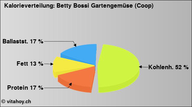 Kalorienverteilung: Betty Bossi Gartengemüse (Coop) (Grafik, Nährwerte)