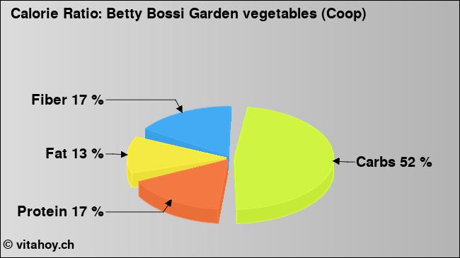 Calorie ratio: Betty Bossi Garden vegetables (Coop) (chart, nutrition data)
