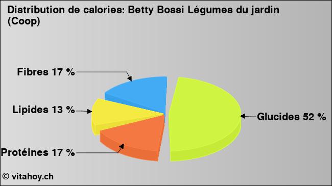 Calories: Betty Bossi Légumes du jardin (Coop) (diagramme, valeurs nutritives)