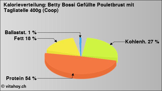Kalorienverteilung: Betty Bossi Gefüllte Pouletbrust mit Tagliatelle 400g (Coop) (Grafik, Nährwerte)