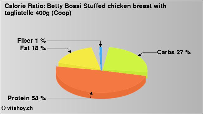 Calorie ratio: Betty Bossi Stuffed chicken breast with tagliatelle 400g (Coop) (chart, nutrition data)