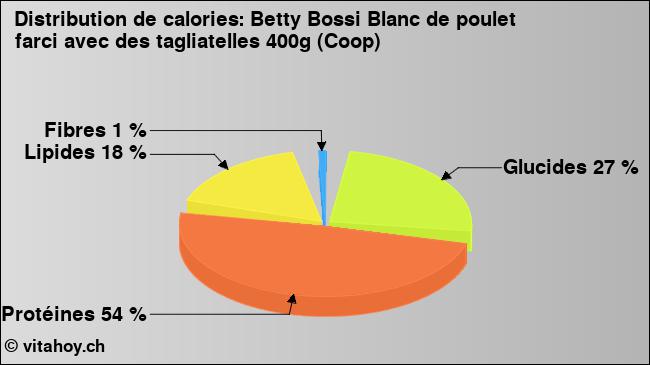 Calories: Betty Bossi Blanc de poulet farci avec des tagliatelles 400g (Coop) (diagramme, valeurs nutritives)