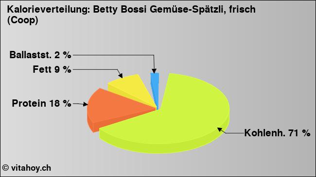Kalorienverteilung: Betty Bossi Gemüse-Spätzli, frisch (Coop) (Grafik, Nährwerte)